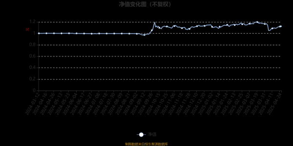 配资优秀股票配资平台 海富通ESG领先股票A：2025年第一季度利润3814.61元 净值增长率2.18%